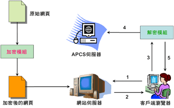 《圖四　APCS架構圖》