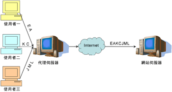 《图五 代理服务器的范例》