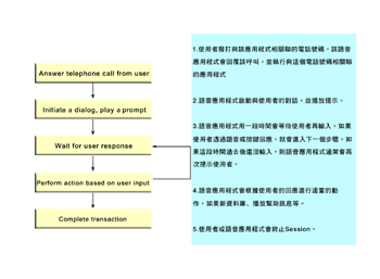 《图一 用户与语音应用程序所进行的互动流程图》