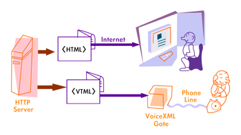 《图三 VoiceXML与HTTP的应用示意图》