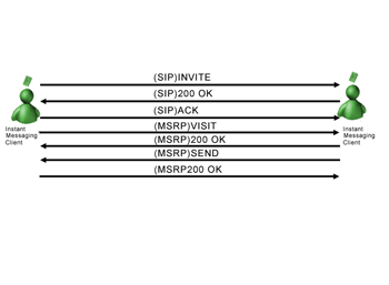 《图二 SIP INVITE讯息的传输过程》