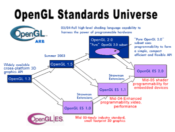 《图一 OpenGL与OpenGL ES的未来发展蓝图》