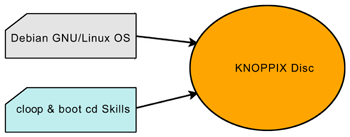 《图一 可以开机的KNOPPIX光盘系统》