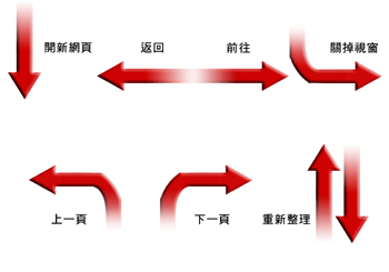 《圖一　滑鼠的移動操作方式》