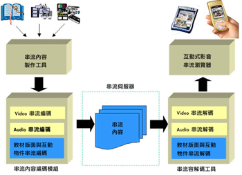 《图二 行动影音串流架构》