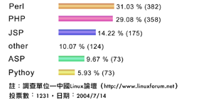 《圖一　最受歡迎的腳本語言調查分析》