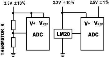 《圖二　將熱敏電阻按比例連接起來便無需加設另一電壓參考電路，這是熱敏電阻的優點。但目前很多系統設計都不提供參考電壓，因為類比數位轉換器沒有接腳輸出參考電壓。》