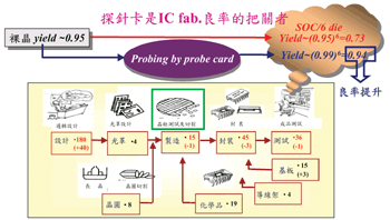 《圖一　探針卡產品定位說明》