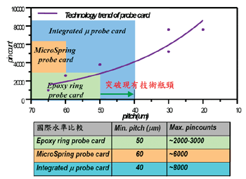 《图十 积体化探针卡技术能力分析》