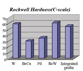 《图十二 积体化探针硬度比较分析》