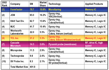 《图十五 2002 Top 10 Probe Card Vendors》