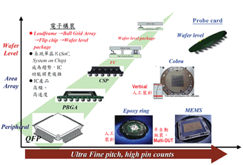 《圖三　IC探針卡技術發展趨勢》
