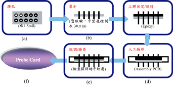 《图四 Epoxy ring probe card制造流程说明》