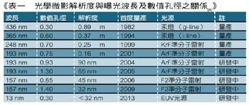 《表一　光學微影解析度與曝光波長及數值孔徑之關係》