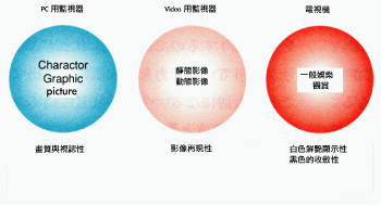 《圖一　平面顯示器用途與畫質訴求》