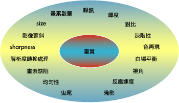 《图二 画质主要评鉴项目一览》