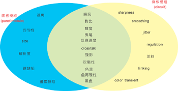 《图三 与画质评鉴项目有关的组件对照一览》