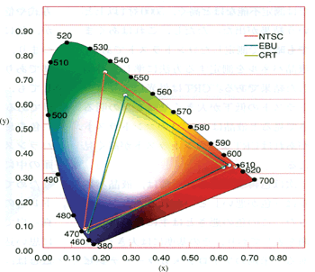 《图四 基准色与CRT显示器的色再现性范围》