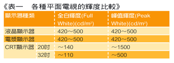 《表一 各种平面电视的辉度比较》