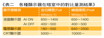 《表二　各種顯示器在暗室中的對比量測結果》