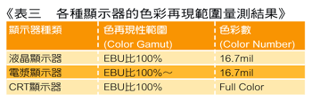 《表三 各种显示器的色彩再现范围量测结果》