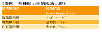 《表四　各種顯示器的視角比較》