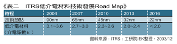 《表二 ITRS低介电材料技术发展Road Map》