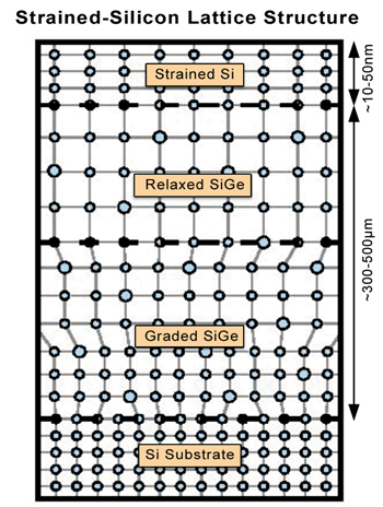 《图三 应变硅晶格结构》