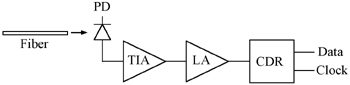 《图一 光通讯接收端电路区块图》