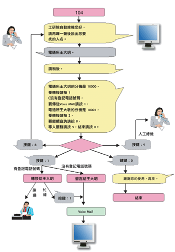 《图一 工研院自动总机系统使用流程图》