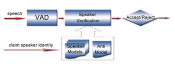《图二 语者验证系统架构图》