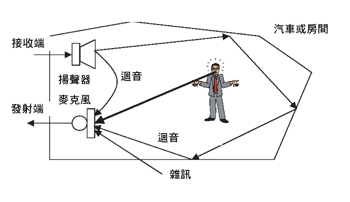 《图四 声学回音与背景噪音所造成的不良通话质量》