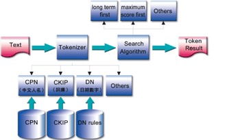 《图五 工研院中文断词与名称辨识系统架构》