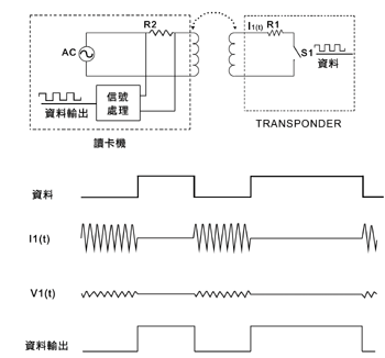 《圖四　RFID標籤將資訊傳遞至讀卡機之原理圖》