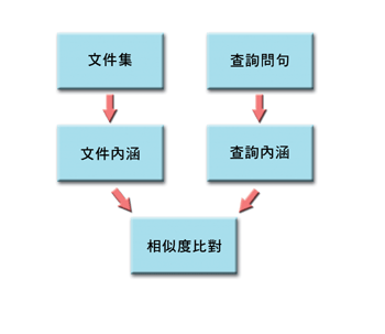 《图一 信息检索系统架构》