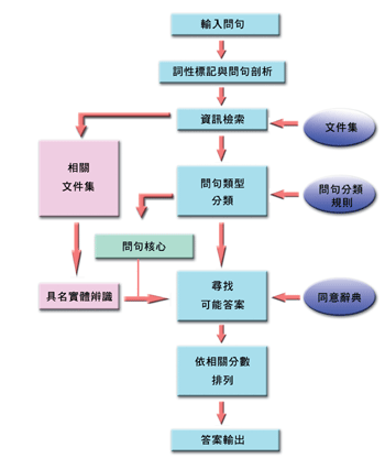 《图三 自动问答系统架构》