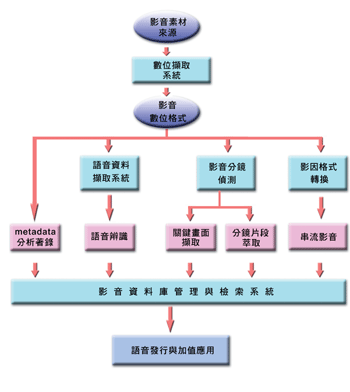 《图一 影音数据库建立流程图》