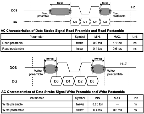 《圖三　DDR的Read Preamble和Write Preamble Specification》