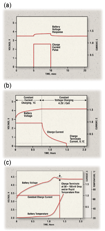 《图三 典型的电池充电过程》