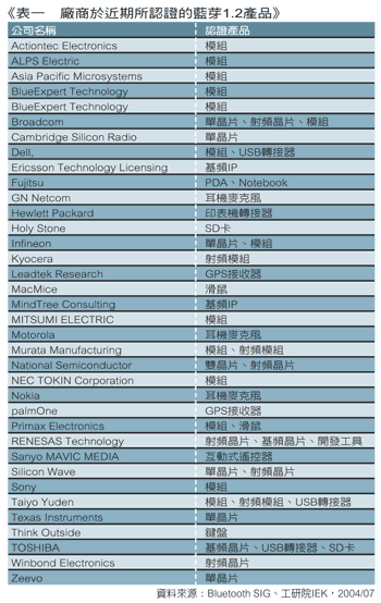 《表一　廠商於近期所認證的藍芽1.2產品》