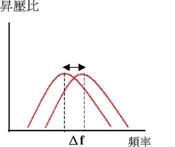 《圖四　啟動後工作點漂移》