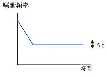 《图五 调整工作频率》