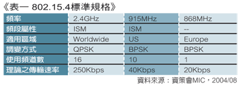 《表一 802.15.4标准规格》