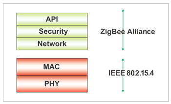 《图一 ZigBee标准制订组织》