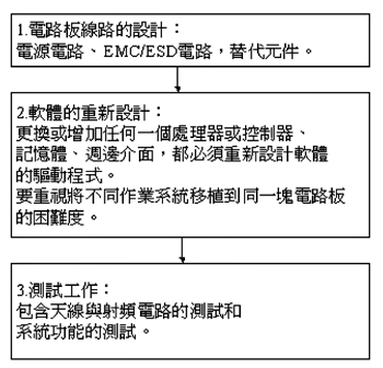 《圖二　開發SRW產品的步驟和原則》