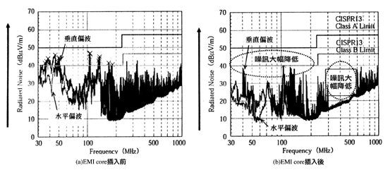 《圖七　EMI core的噪訊減緩效果》