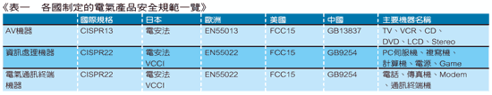 《表一　各國制定的電氣產品安全規範一覽》