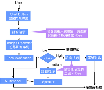 《圖四　門禁管制系統流程圖》