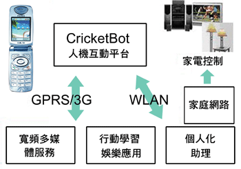 《圖六　人機互動平台流程圖》