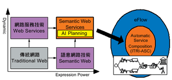 《图七 语意网络服务流程图》